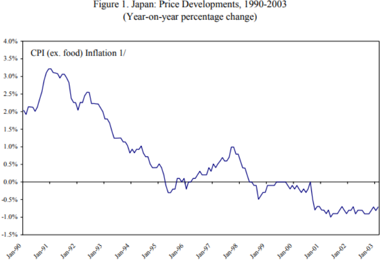 1990年~2003年日本物价水平趋势（图片来源：IMF）