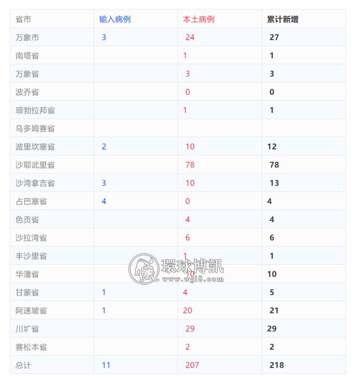 老挝新增确诊病例218例