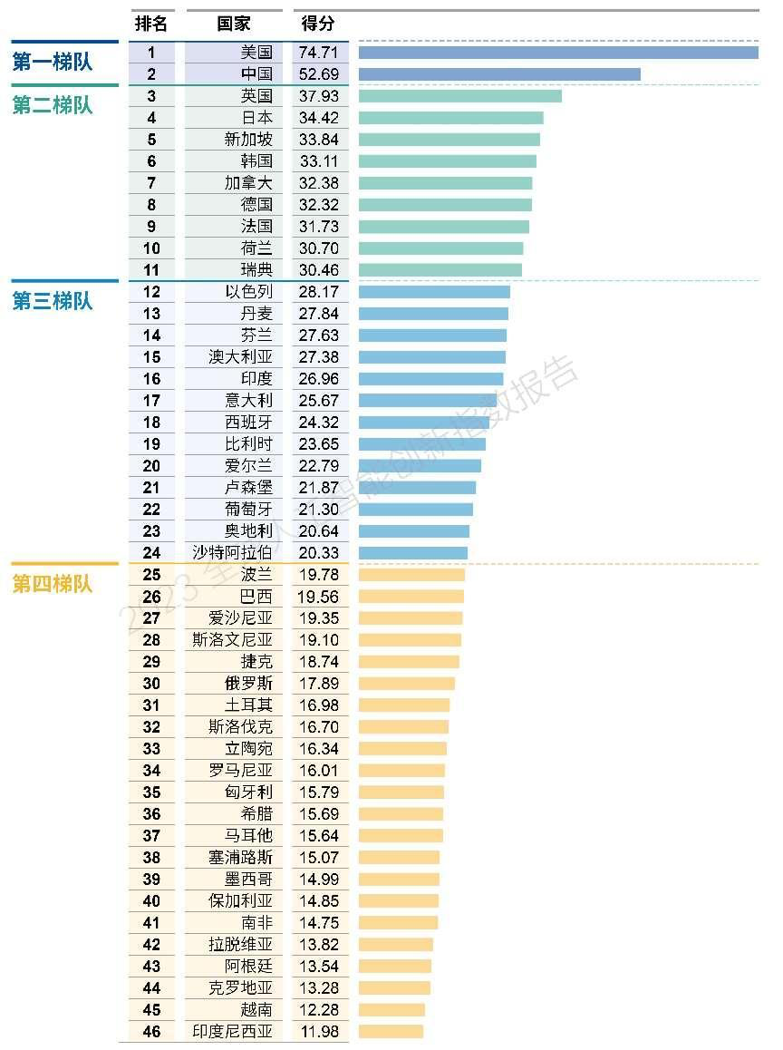 参评国家2023年人工智能创新指数得分与排名