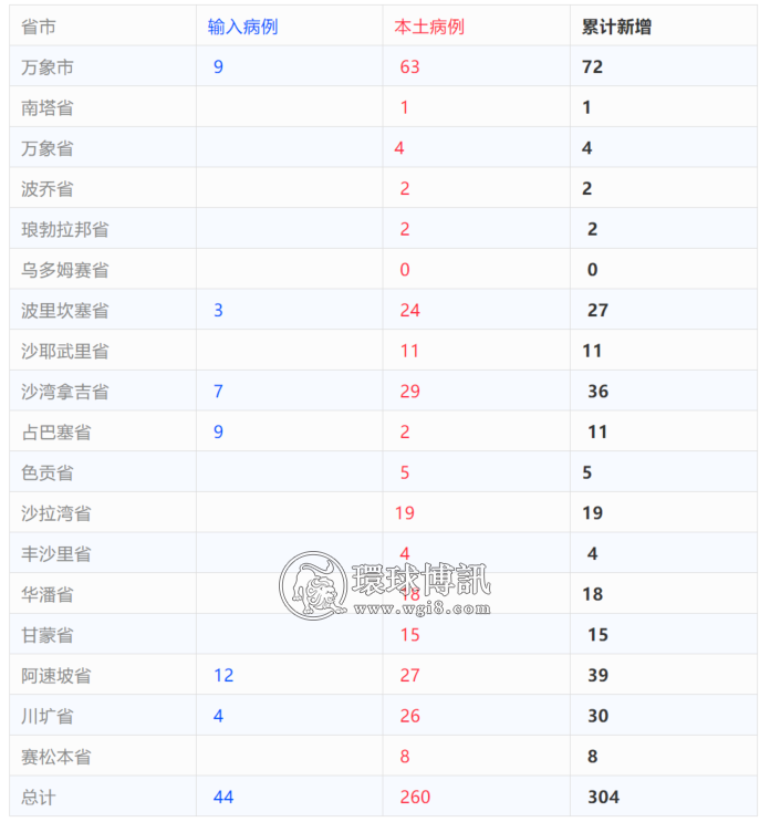 老挝+304；钱不值钱！黄金1天涨价5次，油价两个月5连涨；奥密克戎已在本土传播