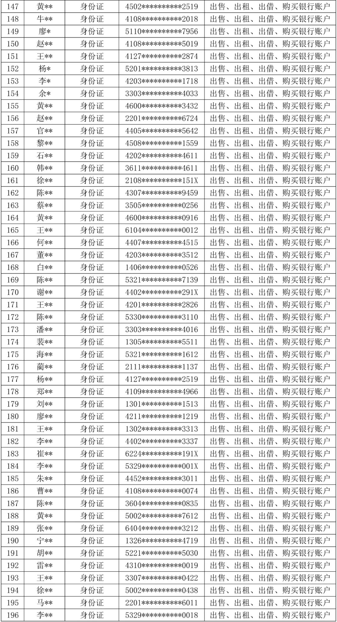 山西大同公安公开曝光失信“两卡”用户名单