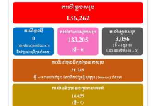 柬埔寨连续29天零新增病例