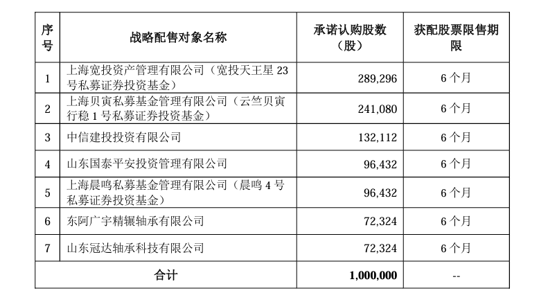 万达轴承战投名单（资料来源：北交所官网）