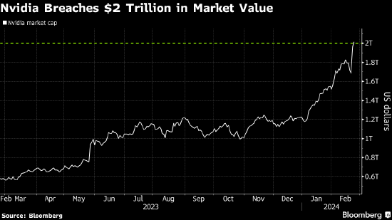 英伟达成为首家市值超过2万亿美元的芯片制造商