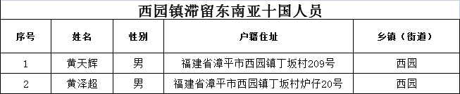 福建漳平西园镇这28名滞留境外人员，立即回国！