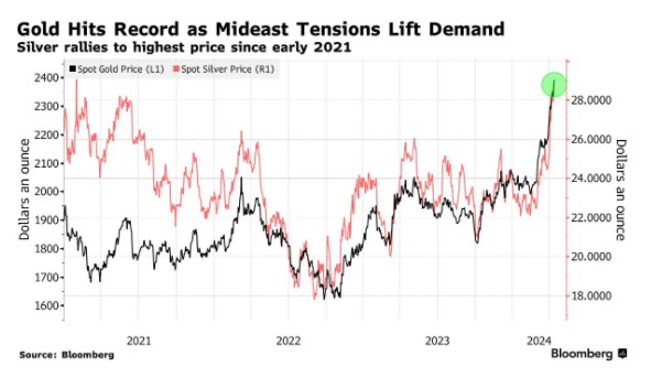 势如破竹！避险需求提振黄金站上2400美元大关 带动白银创逾三年来新高
