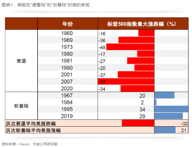 硬着陆，软着陆，不着陆？美国经济的三大可能性