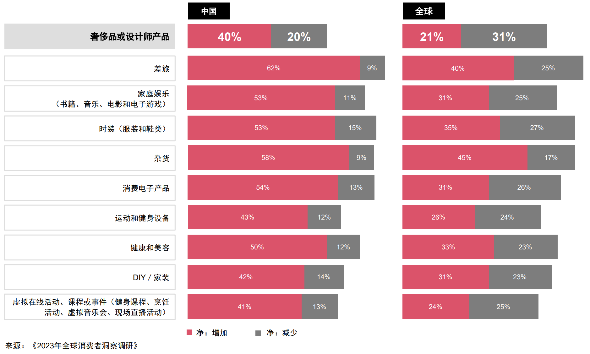 图片来源：《2023年全球消费者洞察调研》截图