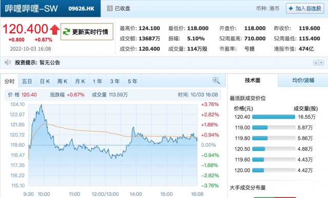 B站在港交所主板主要上市生效 收盘微涨0.67%