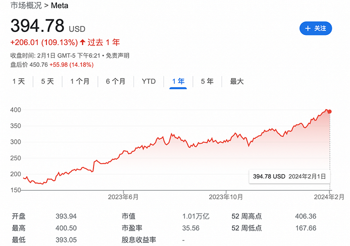 扎克伯格力压盖茨，史上最强财报，Meta一夜狂涨万亿，全凭AI逆天改命？