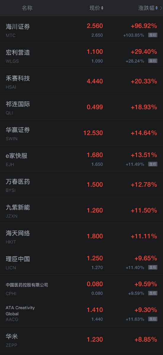 热门中概股周五普涨 小鹏汽车涨超5%