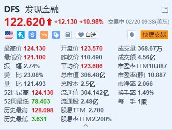 发现金融涨近11% 第一资本金融拟以353亿美元收购该公司