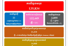 柬埔寨昨日新增确诊病例22例 均为本土病例