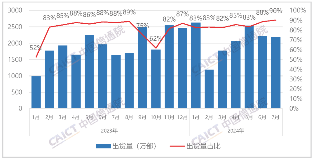 图3 国产品牌手机出货量及占比