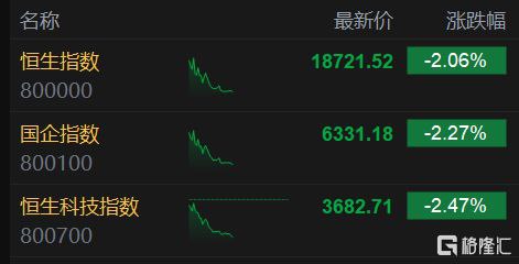 三大指数均跌2%，恒指失守19000点创2个月新低