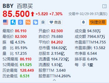 百思买涨超8%创近一年新高  Q4营收及调整后每股收益超预期