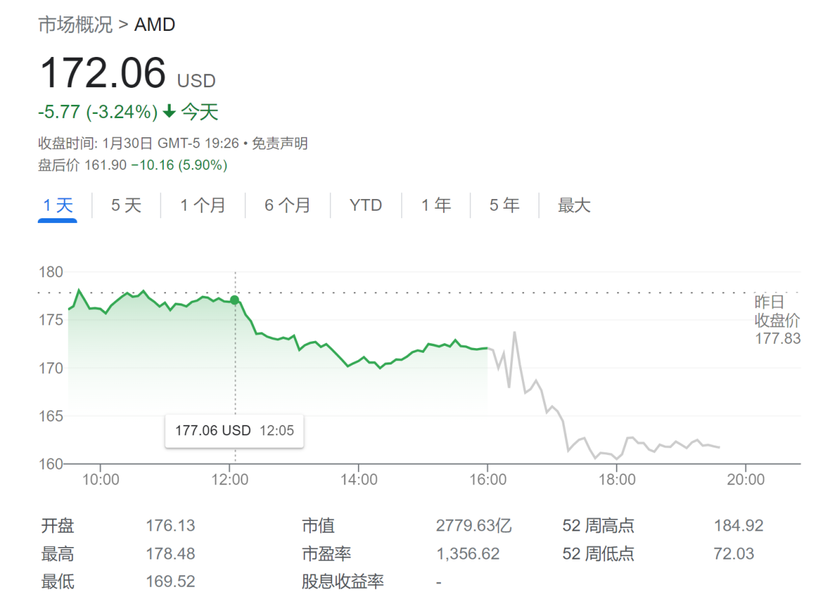 AMD财报“喜忧参半”：业绩指引不及预期，但AI芯片销售前景光明