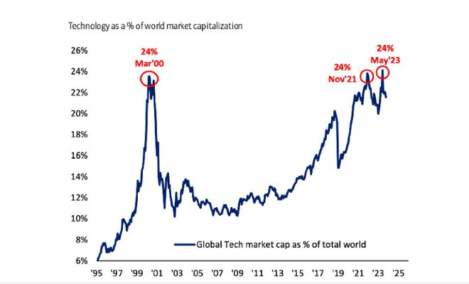 科技股市值占比走势图源：美国银行，BofAGLOBALRESEARCH
