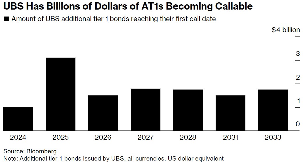 爆雷风波已被遗忘？瑞银AT1债券受追捧 计划未来几年再发行数十亿债券