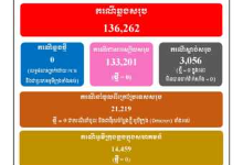 柬埔寨连续22天零新增病例
