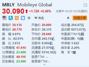 Mobileye涨超6% 将为奥迪、宾利等豪华品牌提供驾驶辅助软件