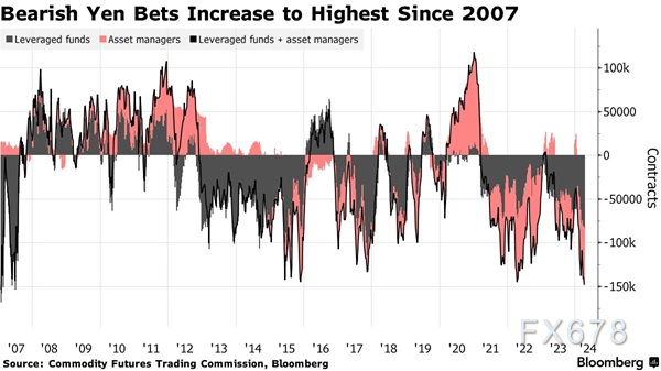 风险加剧！日元空头押注达17年高位，美国CPI成市场焦点