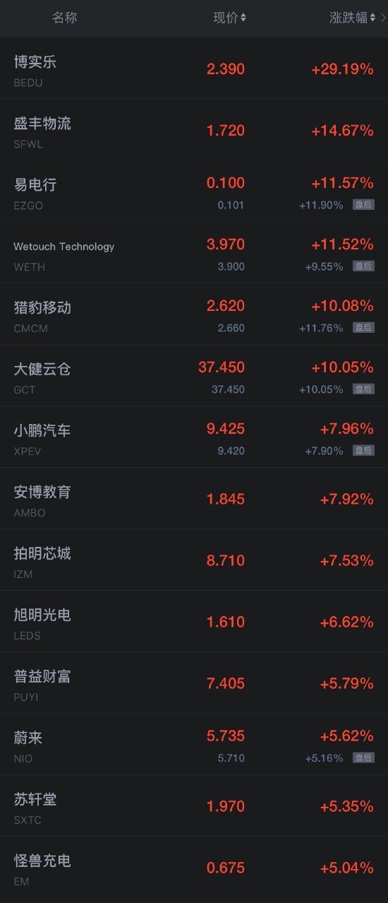 热门中概股周四涨跌不一 纳斯达克中国金龙指数2月份累计涨超12%