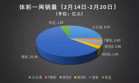 彩票一周销量盘点，福体彩表现亮点多！