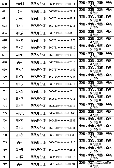 山西晋中公安公开曝光2022年（第六批）失信“两卡”用户名单来啦！