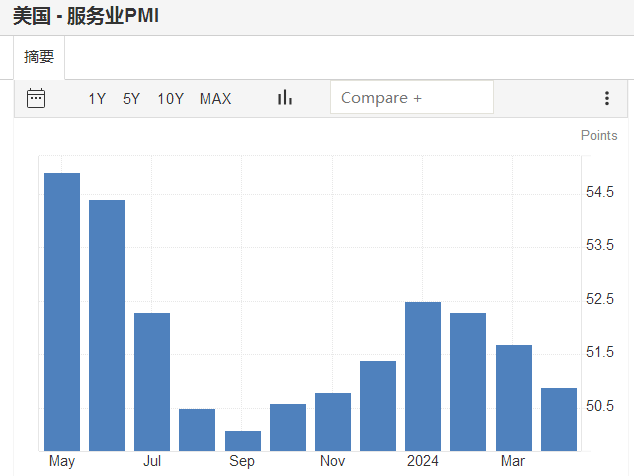 服务业PMI是否预示美国经济拐点（来源：Tradingeconomics网站）