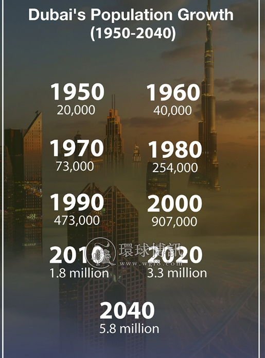 迪拜人口预计将在2040年达到580万