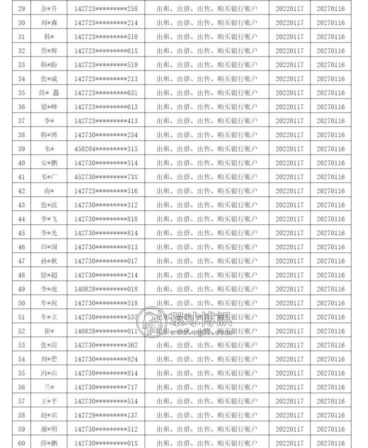 山西运城市反诈中心曝光一批“断卡”惩戒名单