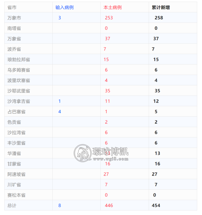 老挝新增确诊病例454例