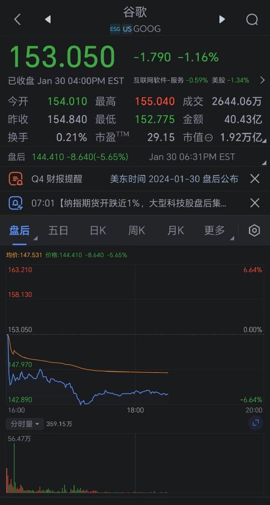 Alphabet搜索广告业务收入低于预期 股价盘后下跌