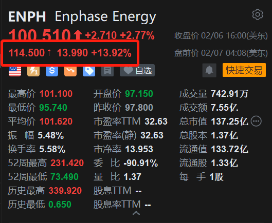 Enphase盘前涨近14% Q4收入下滑但毛利率维持强劲