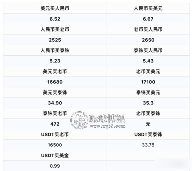 老挝7月汇率相对稳定，但通货膨胀依旧达到今年最高，物价涨到都快要吃不起了​！