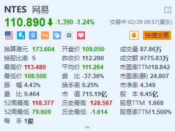 网易跌1.2% Q4营收及净利润均低于预期