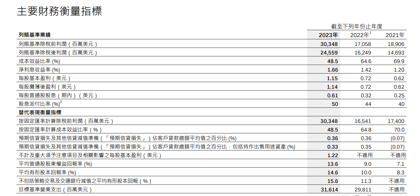 汇丰控股2023年税后利润246亿美元 拟进一步开展20亿美元股份回购