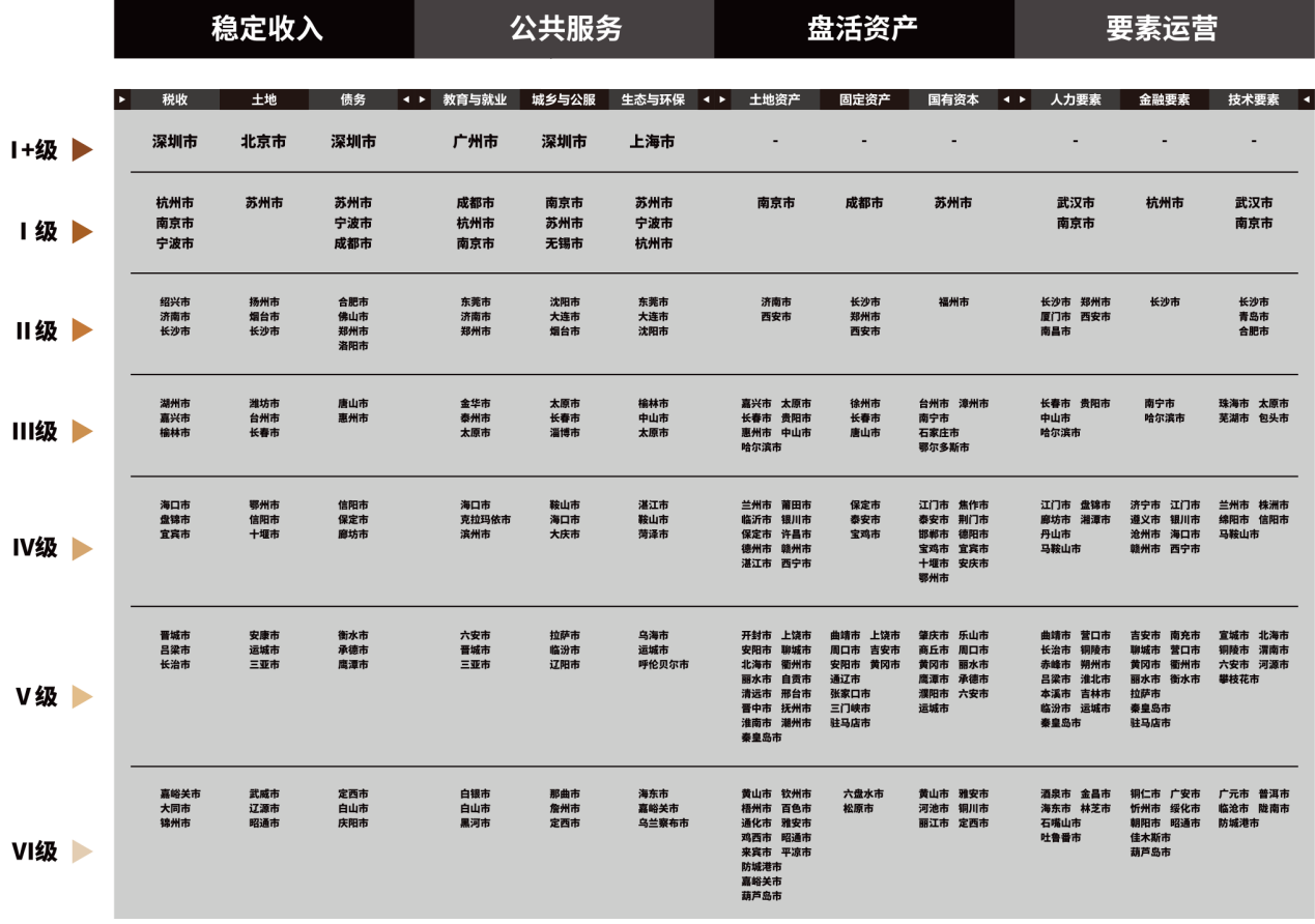 2023 年中国城市运营标杆城市  资料来源:《中国城市运营指数报告(2023)》