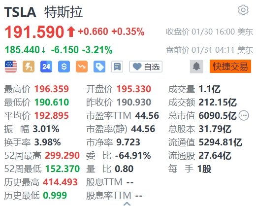 特斯拉盘前下跌3.2%，550亿美元薪酬计划遭特拉华州法官推翻