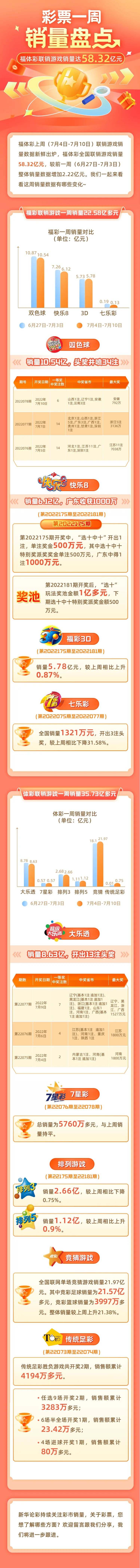 彩票一周销量盘点 福体彩联销游戏销量达58.32亿元