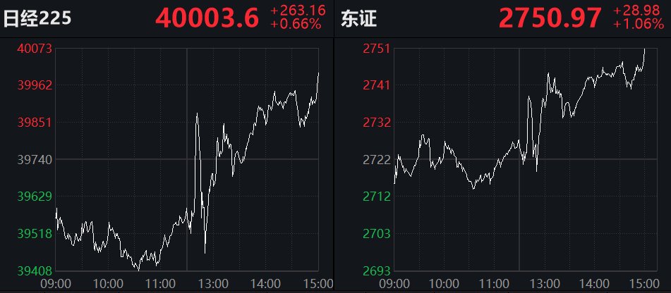 日本时隔17年首次加息，日经225指数重返四万点，美元兑日元直线拉升