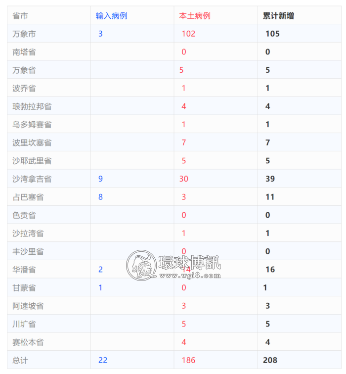 老挝新增确诊病例208例