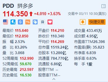 拼多多涨3.6% 杰富瑞上调其评级至“买入” 目标价上调至157美元