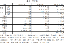 大乐透井喷！开出35注一等奖 单注最高1056万