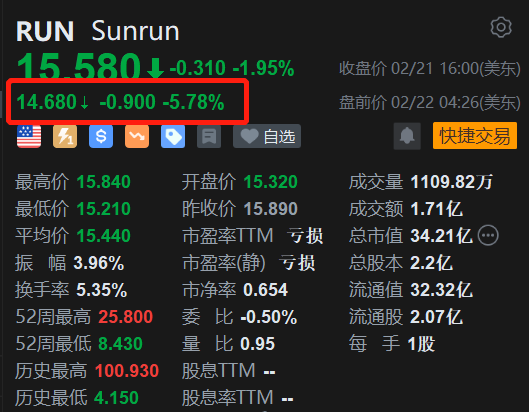 Sunrun盘前跌近6% Q4收入低于预期