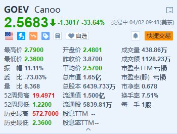 Canoo暴跌超33% 今年营收指引疲软 警告若缺少资金将无法继续经营