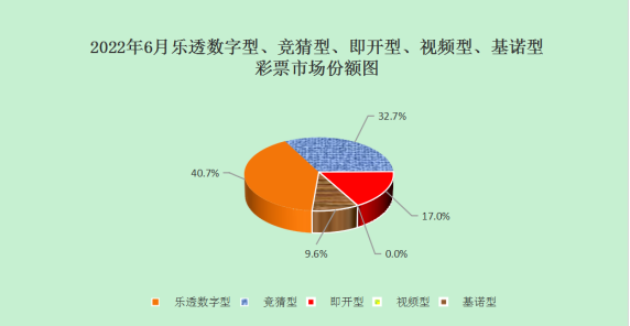 6月份全国彩票销售同比减少26.29亿，主要彩票品种销量同比波动较大