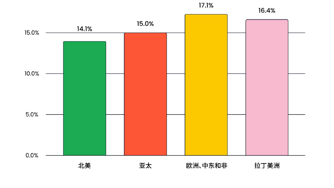 美日韩人均获客成本超50元，游戏出海哪里更“香”？