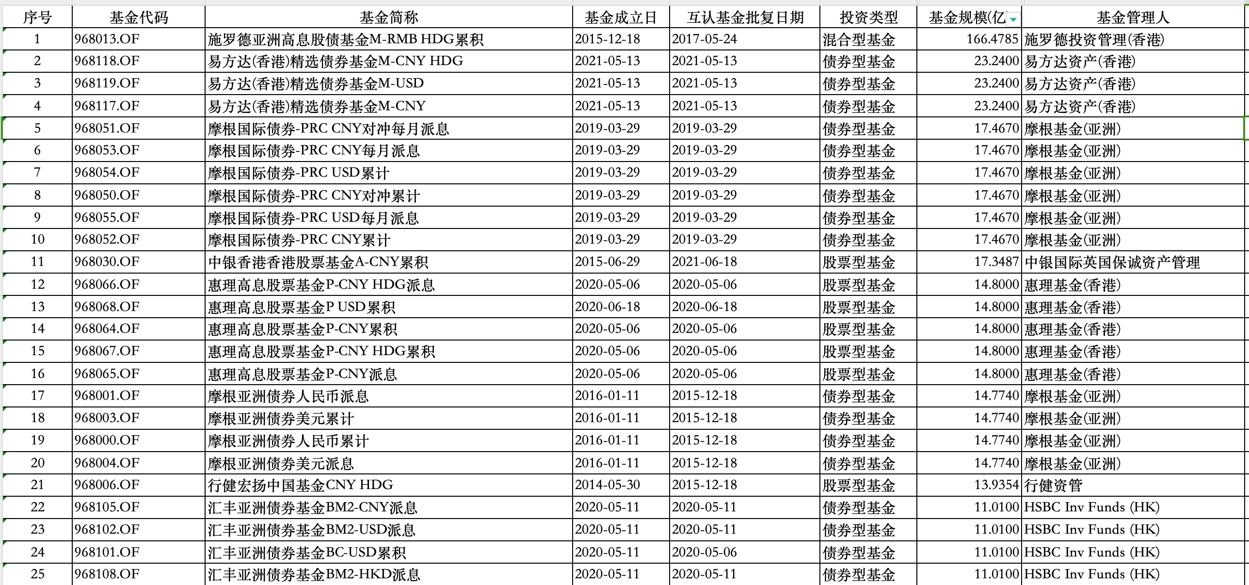 规模靠前的互认基金。来源：Wind